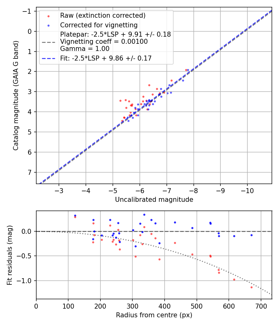 Photometry report