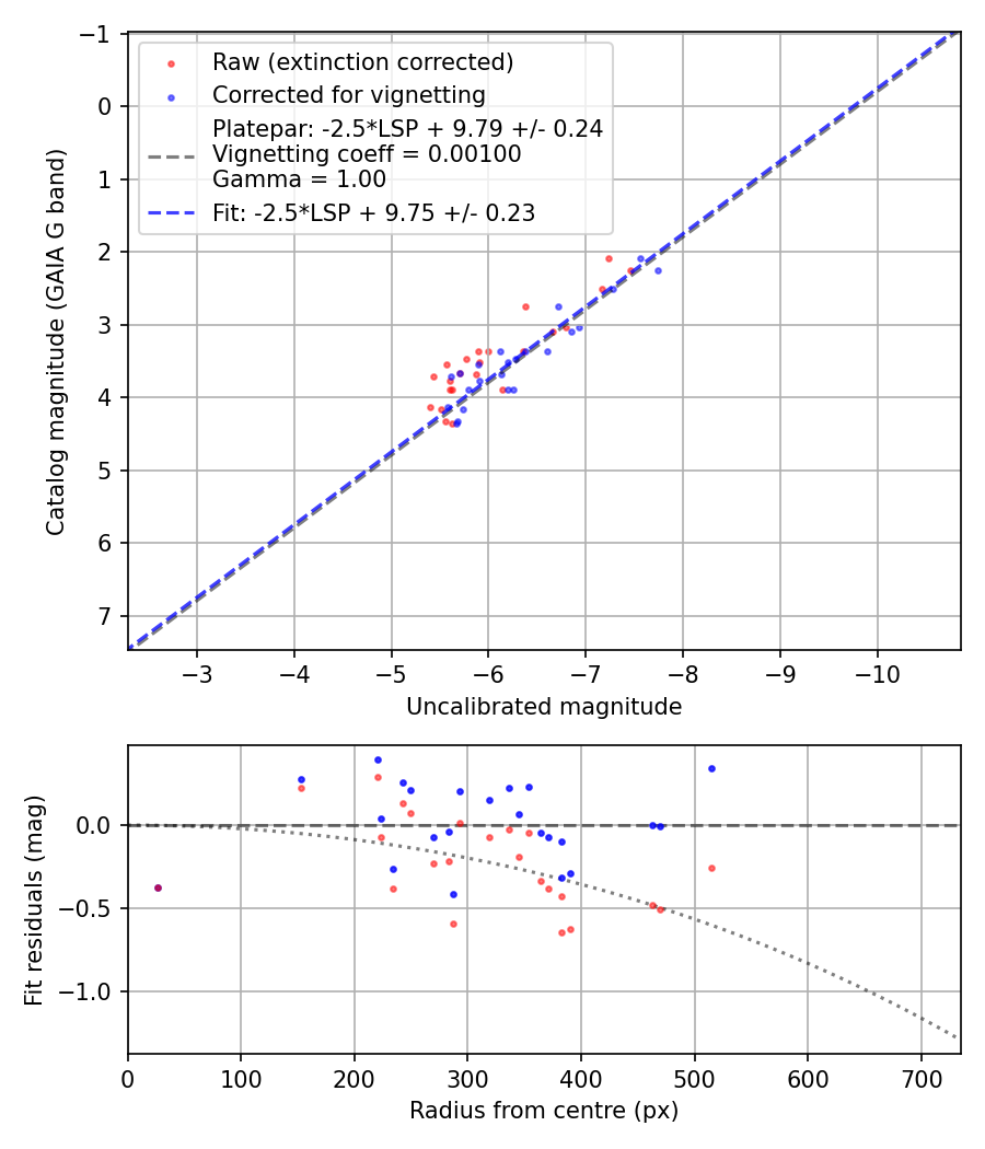 Photometry report