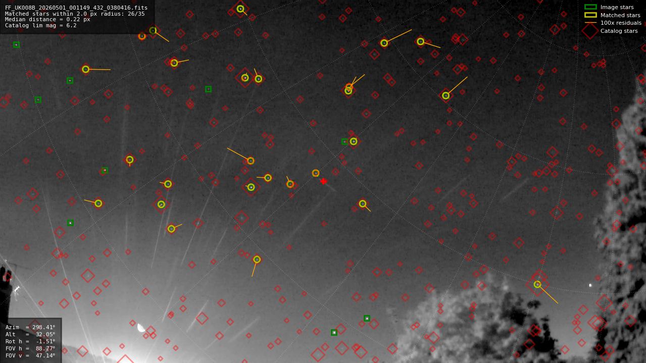 Astrometry report