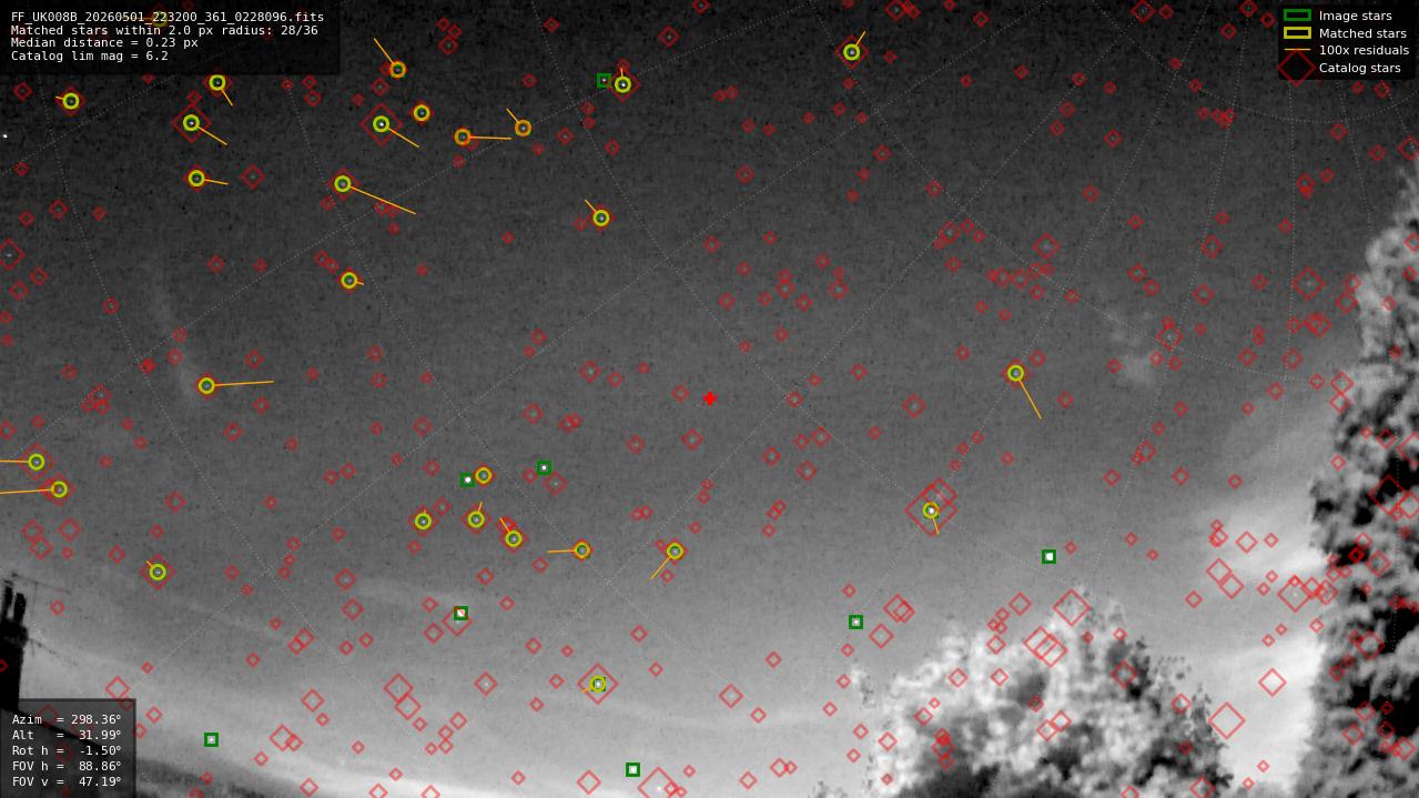 Astrometry report