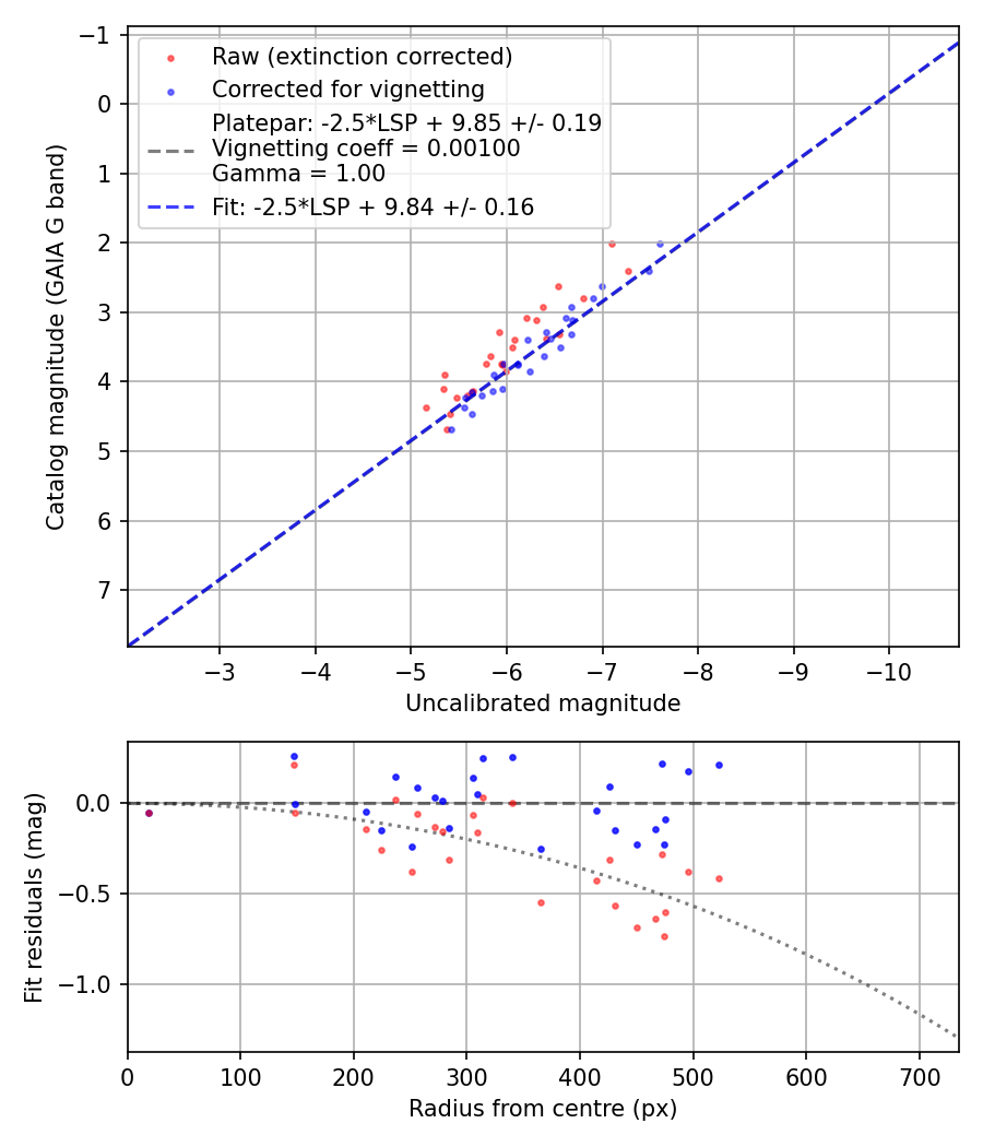 Photometry report