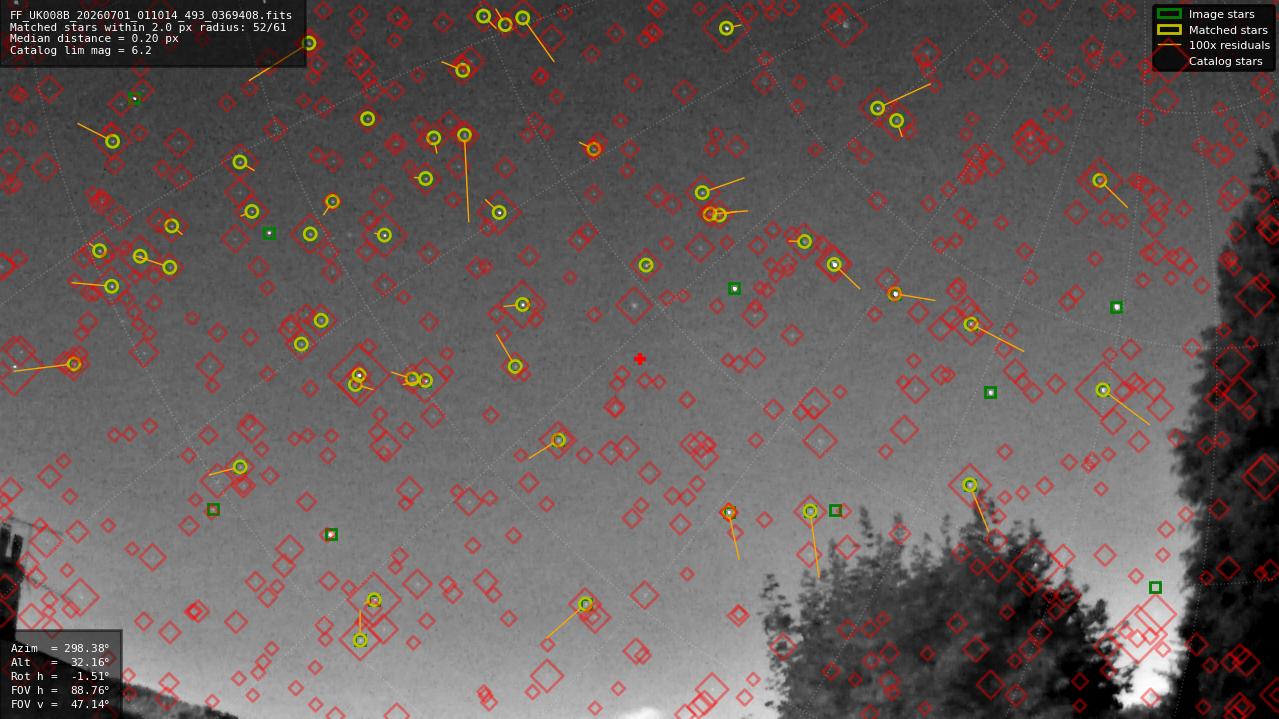 Astrometry report