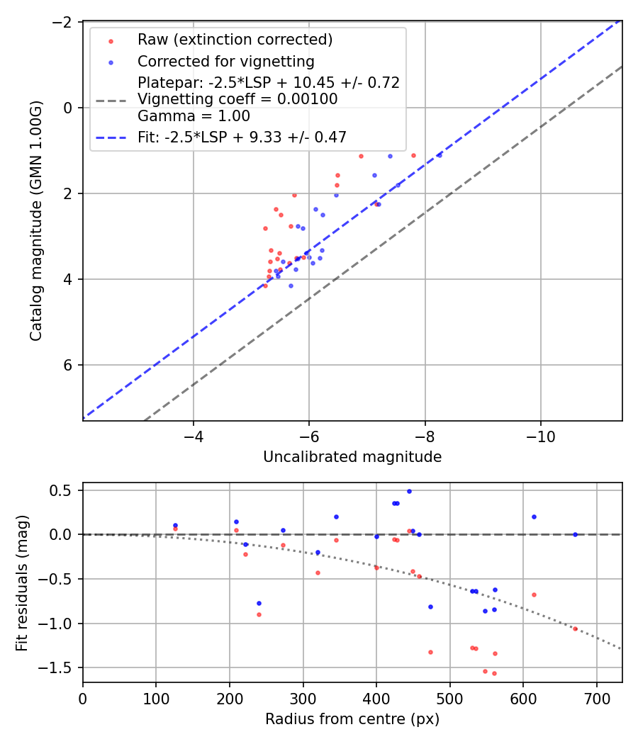Photometry report