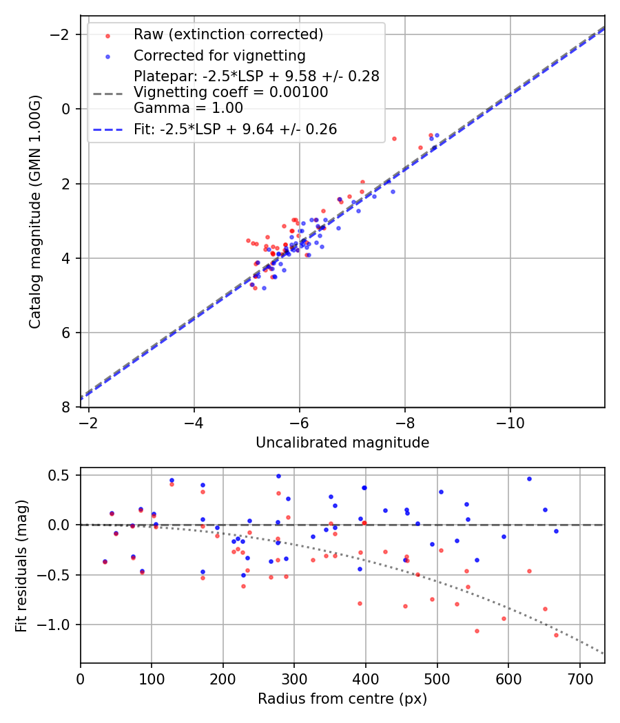 Photometry report