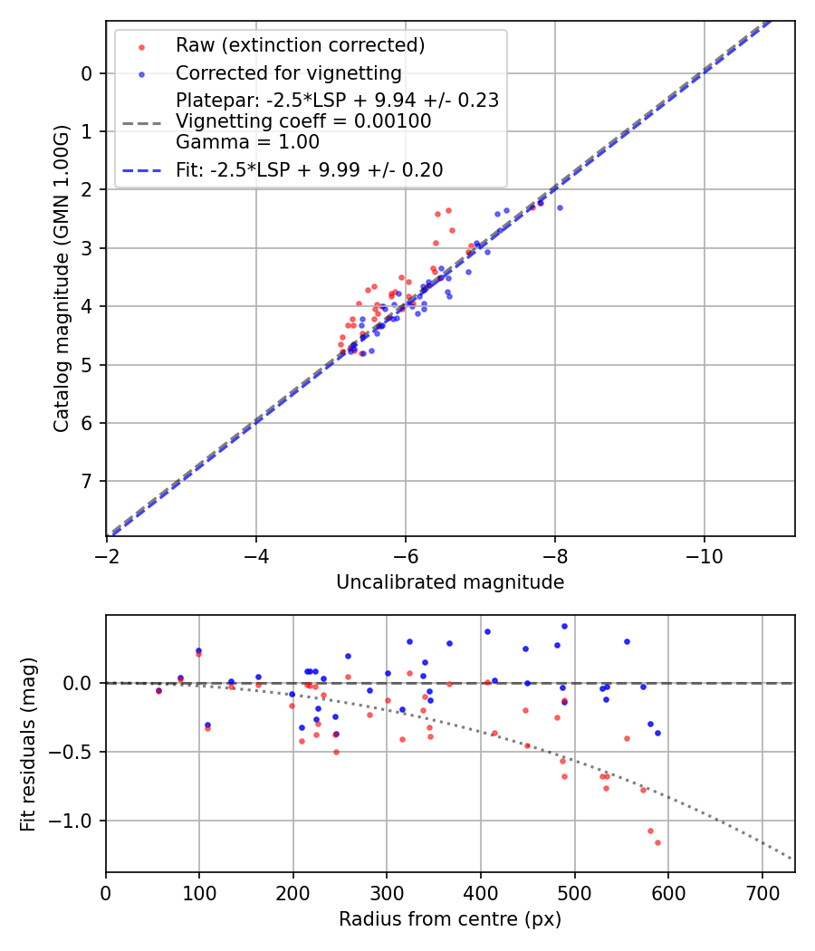 Photometry report