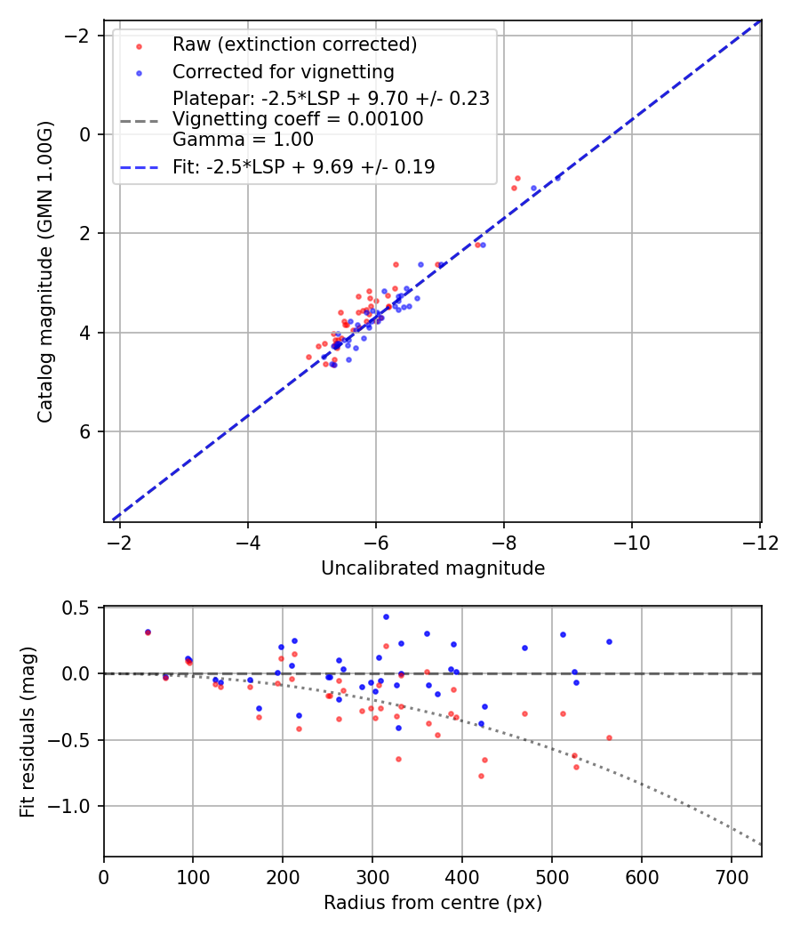 Photometry report