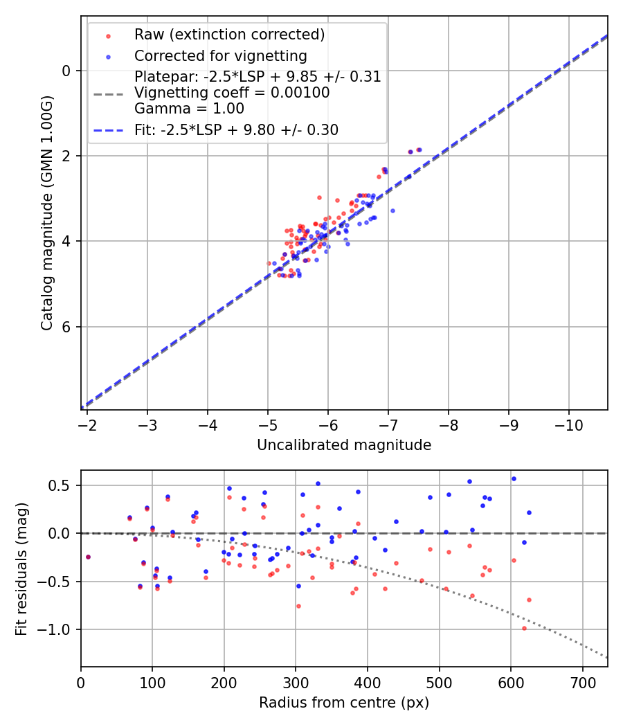 Photometry report