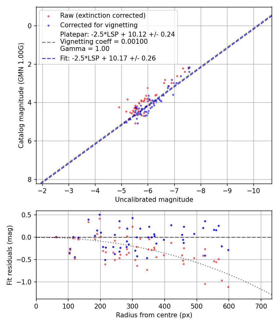 Photometry report