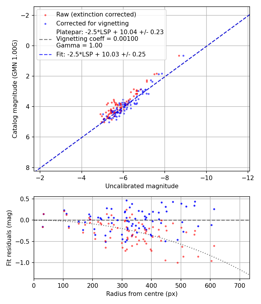 Photometry report