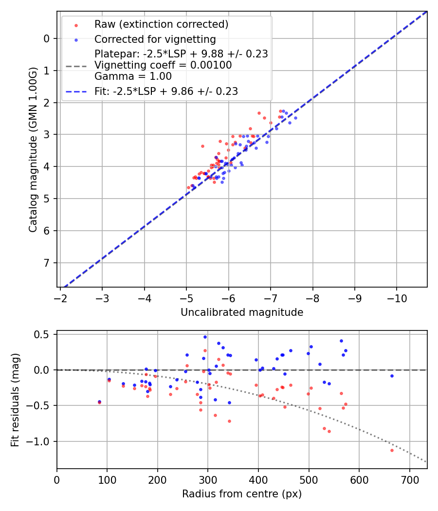Photometry report