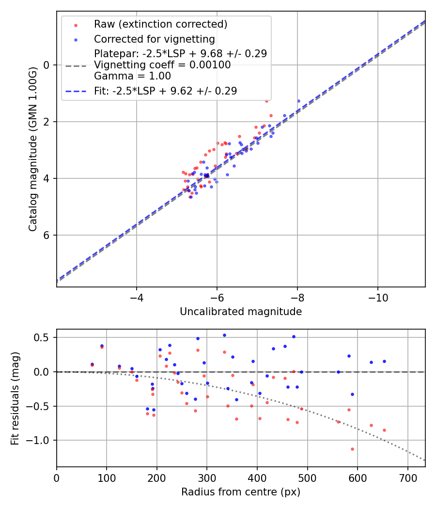 Photometry report