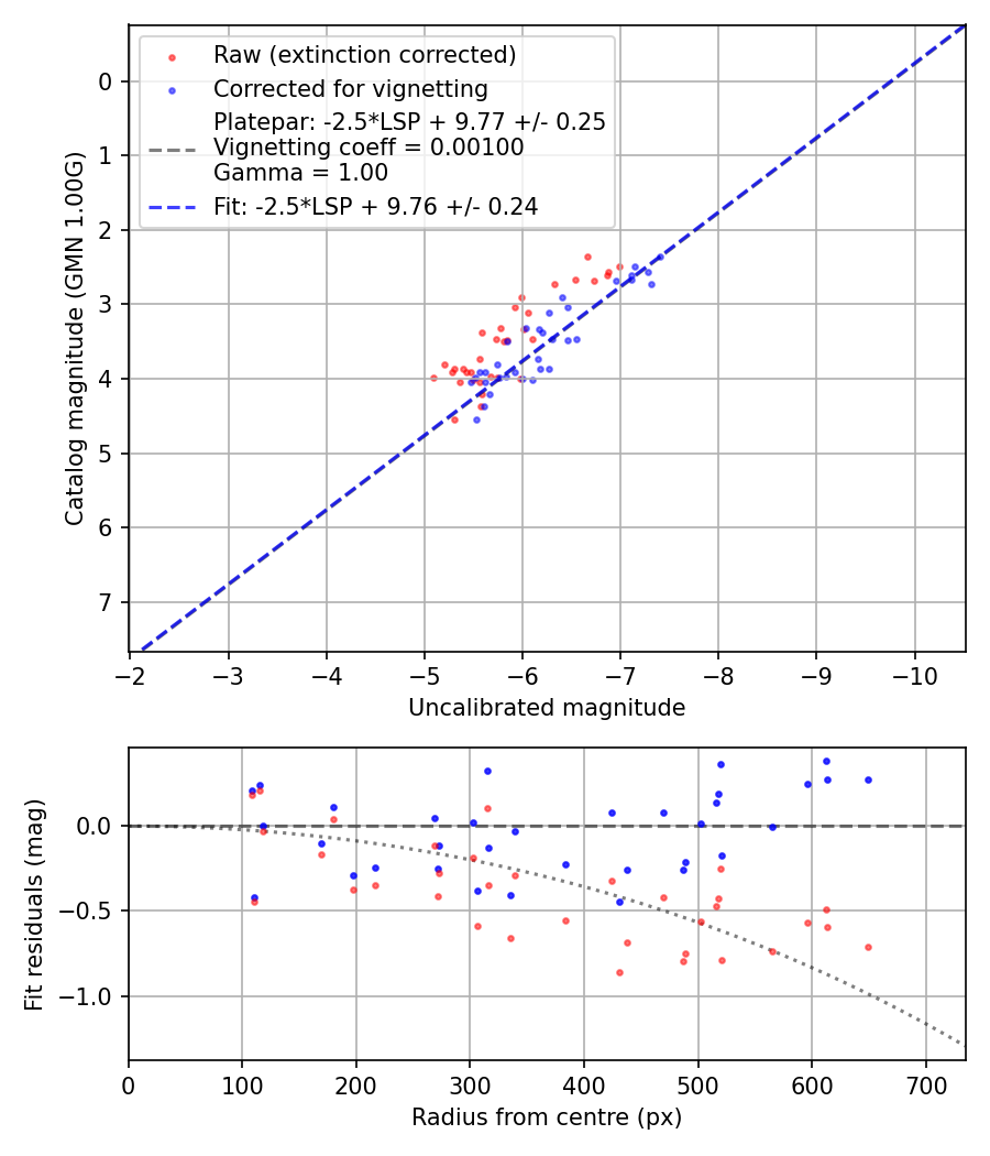 Photometry report