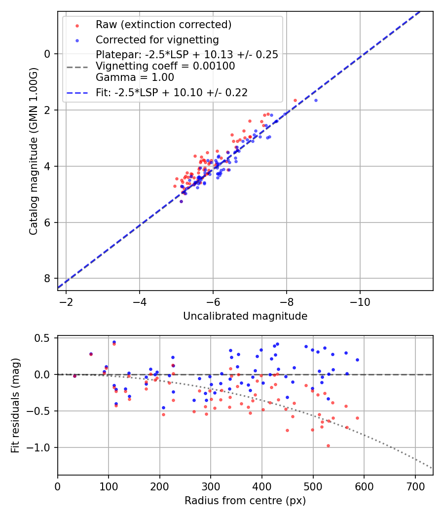 Photometry report