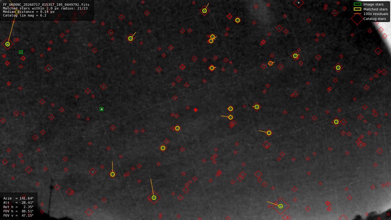Astrometry report