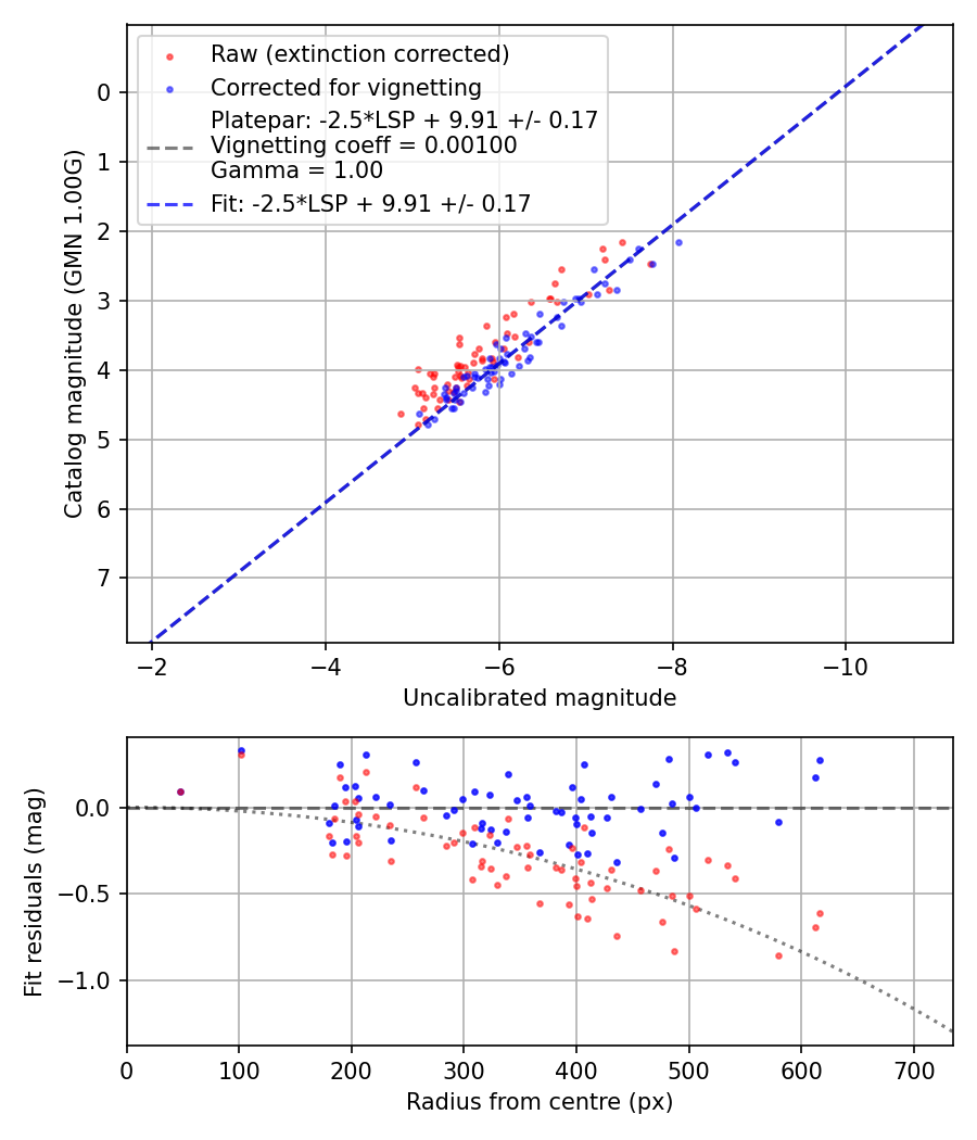 Photometry report