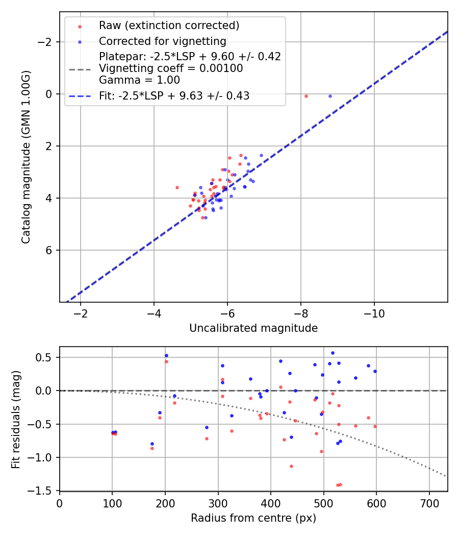 Photometry report