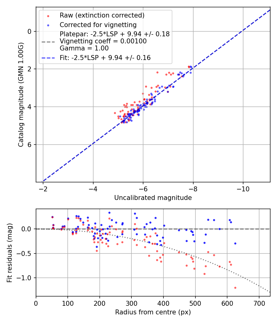 Photometry report