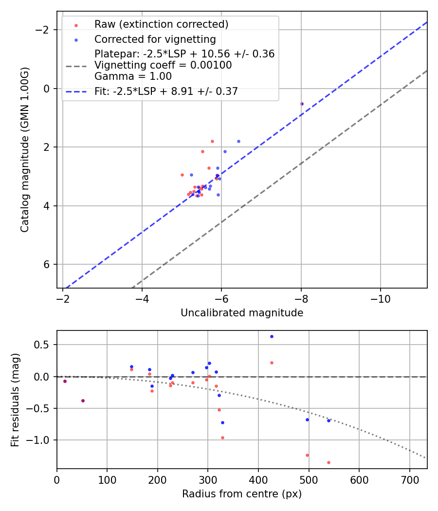 Photometry report