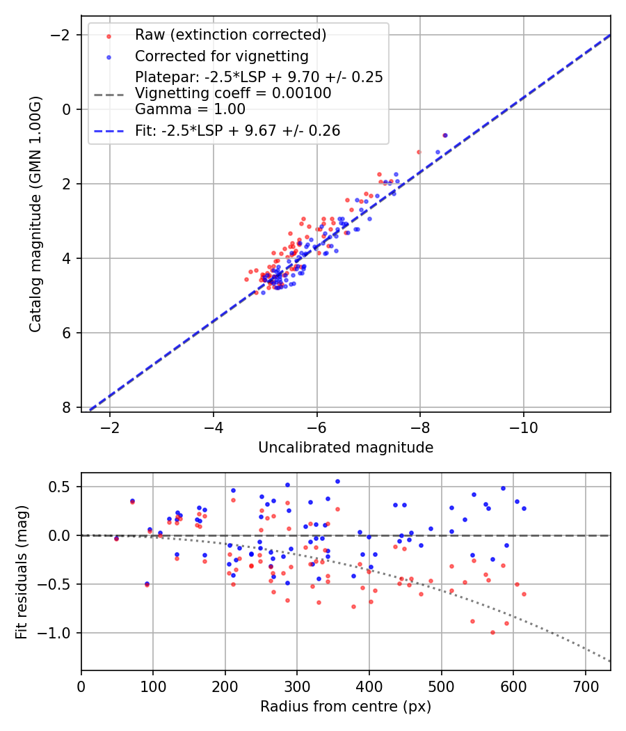 Photometry report
