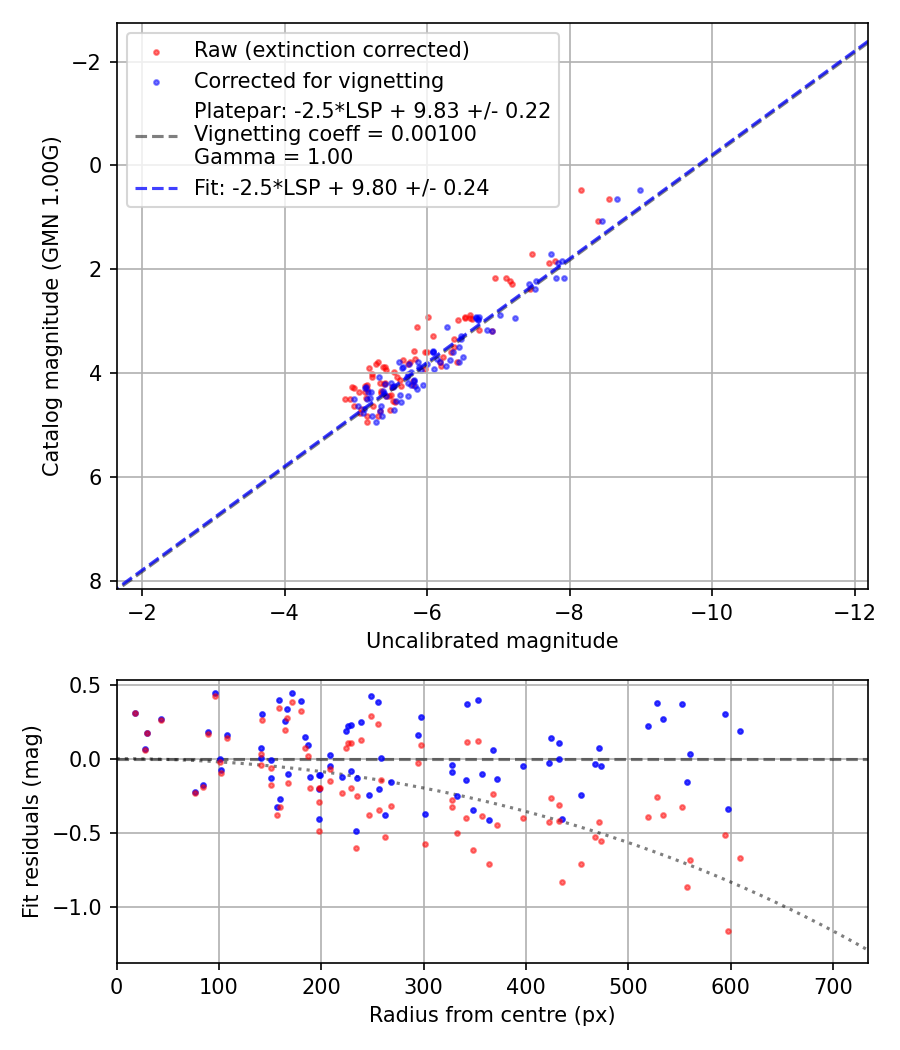 Photometry report
