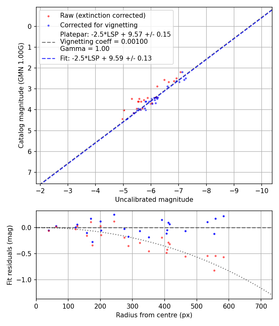 Photometry report