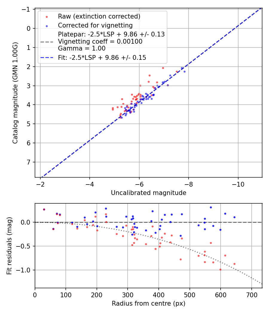 Photometry report