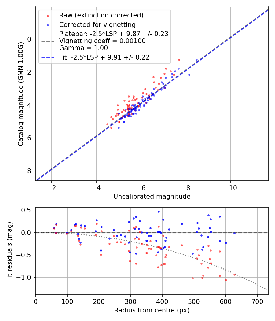 Photometry report