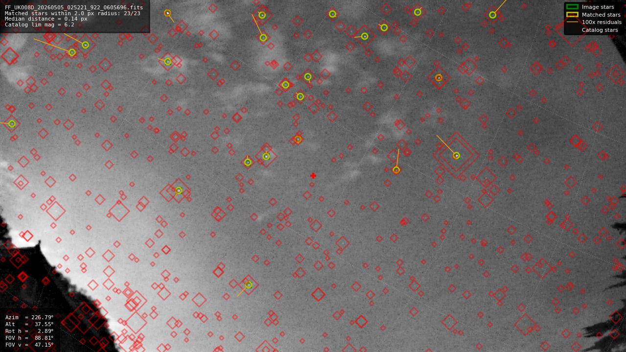 Astrometry report