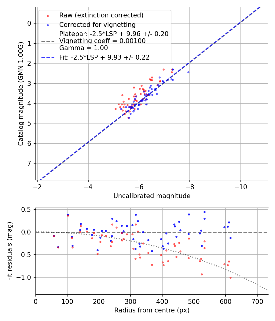 Photometry report