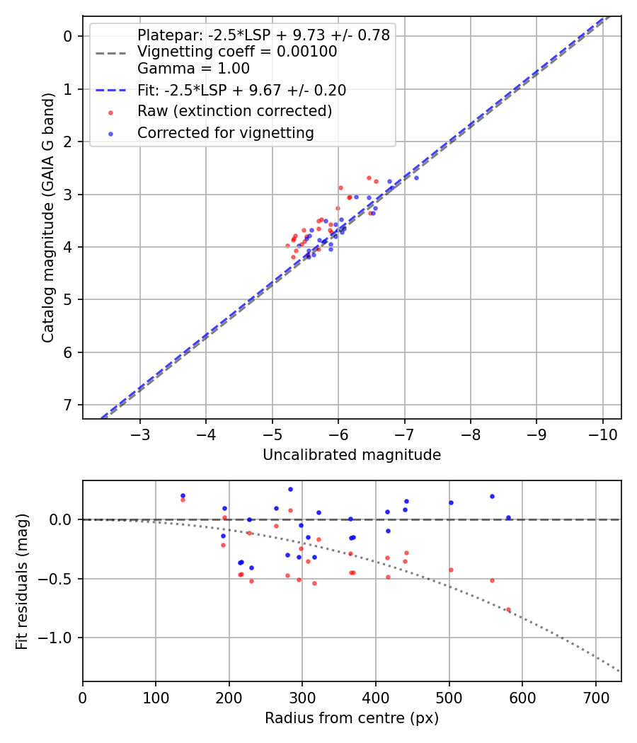 Photometry report