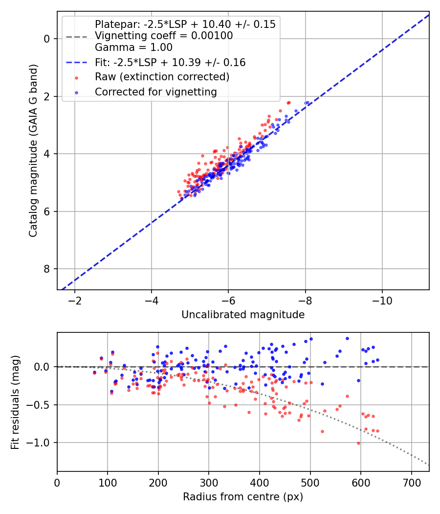Photometry report