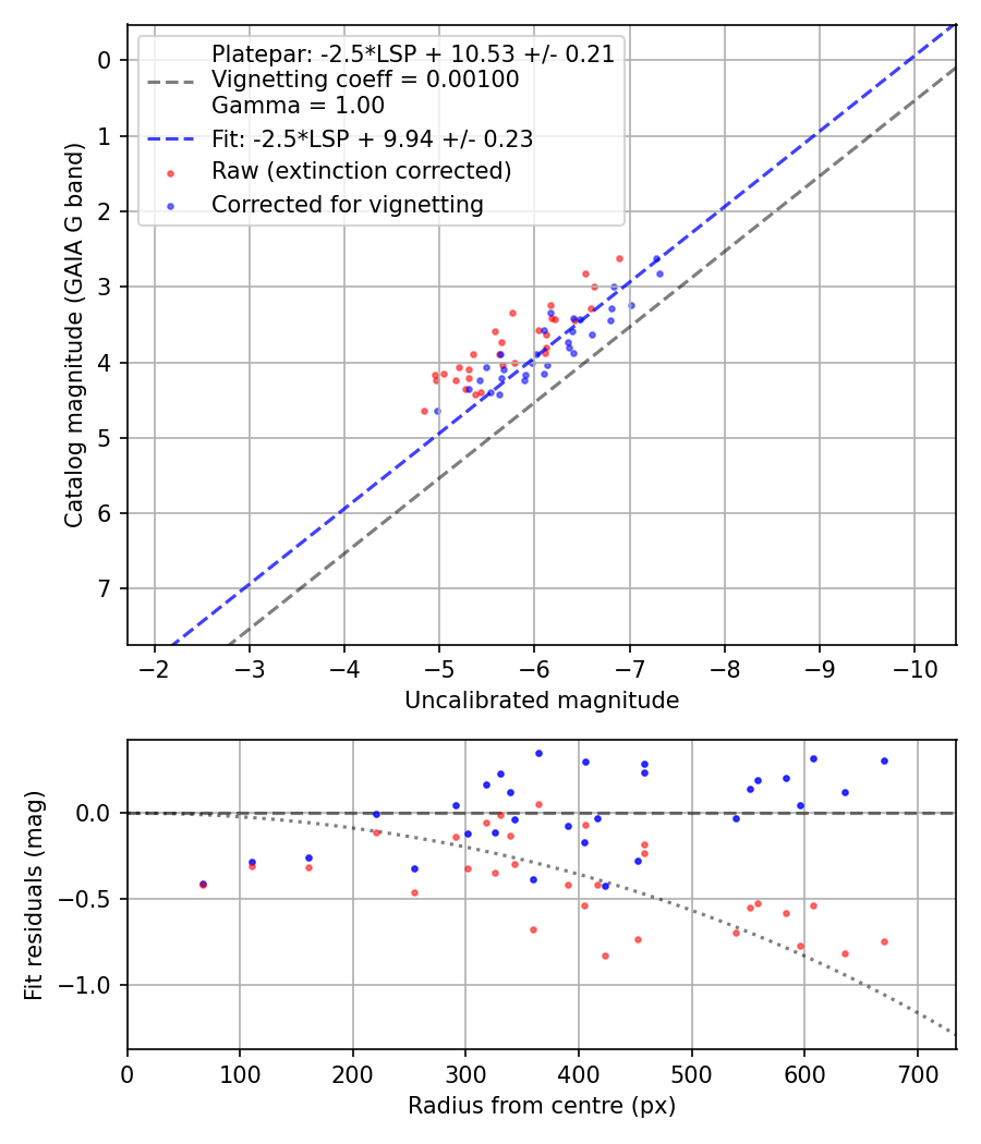 Photometry report