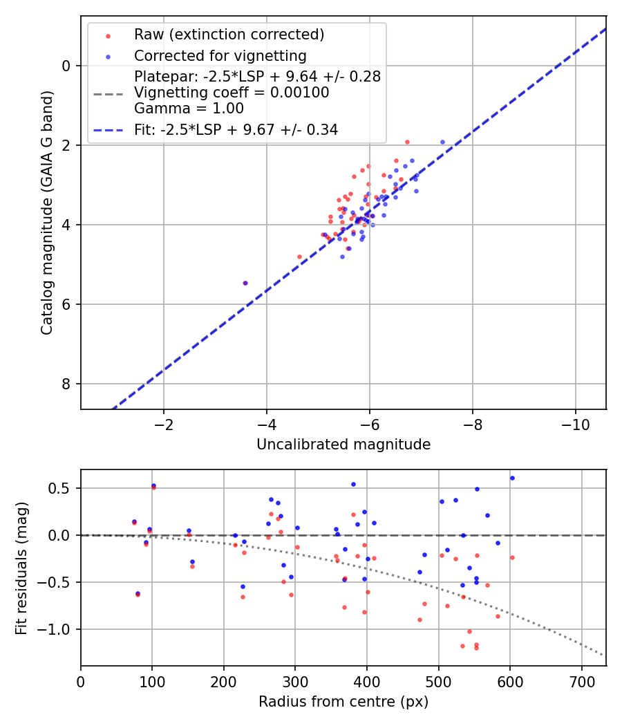 Photometry report