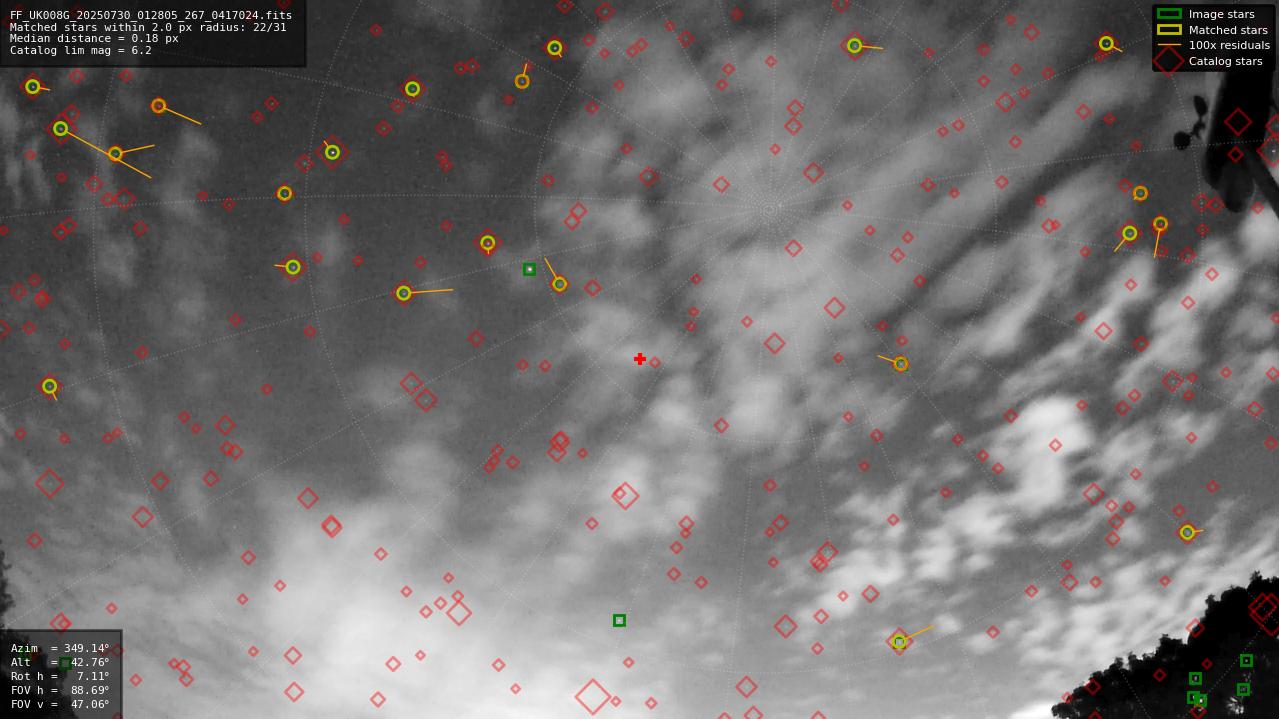 Astrometry report