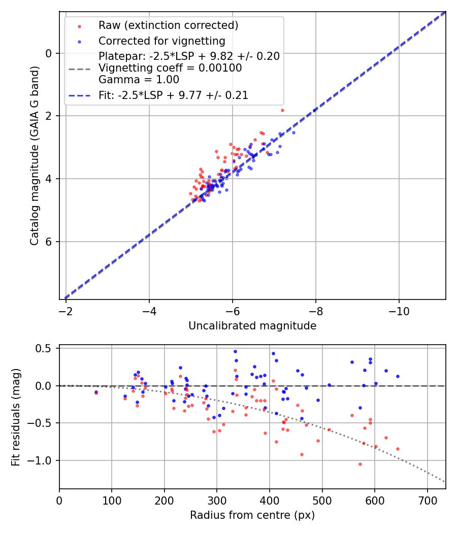 Photometry report