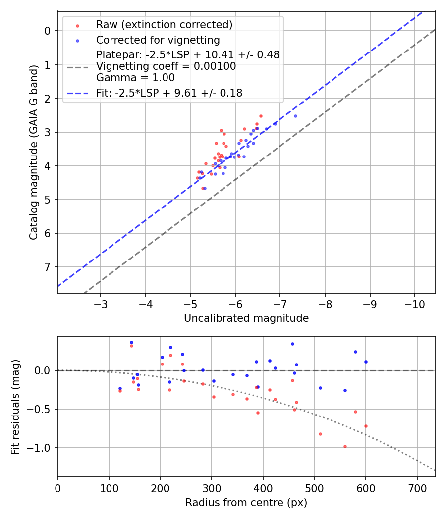 Photometry report