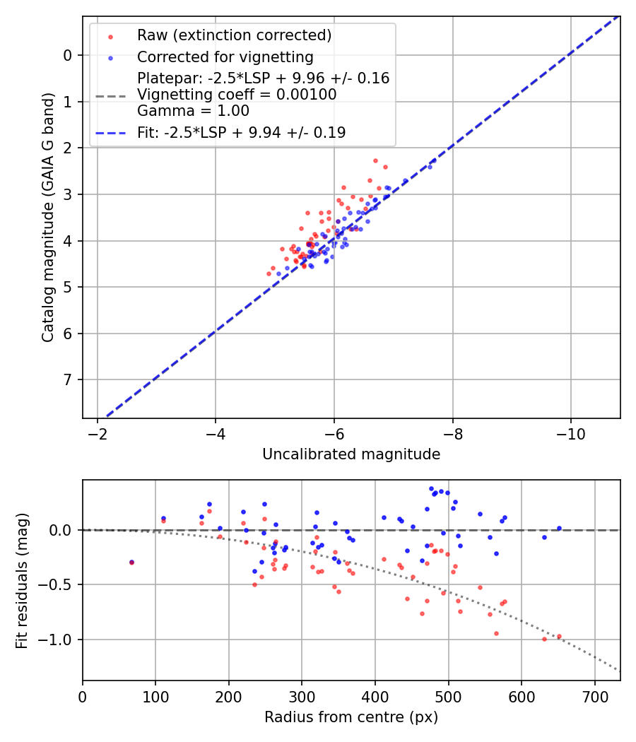Photometry report