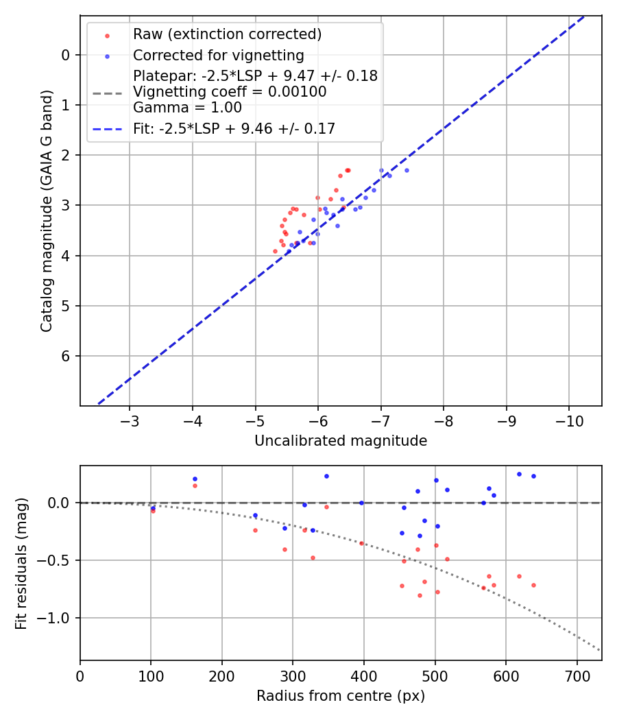 Photometry report