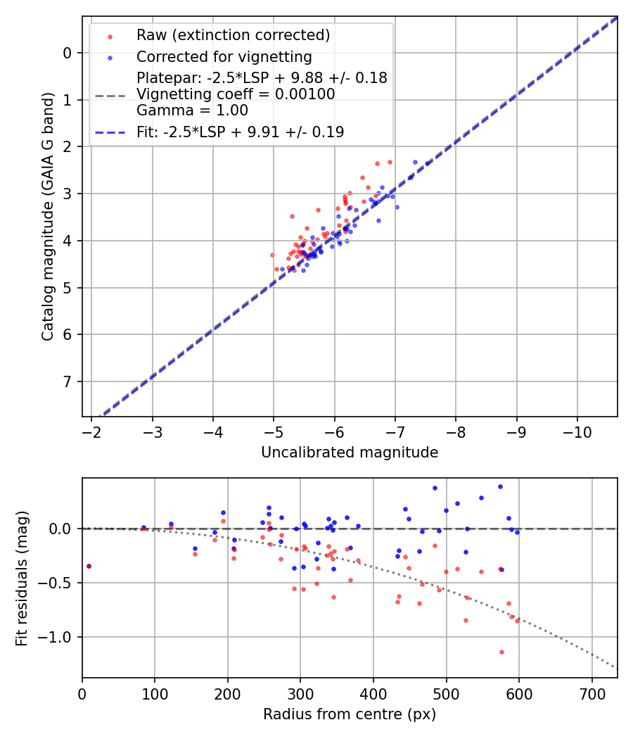 Photometry report