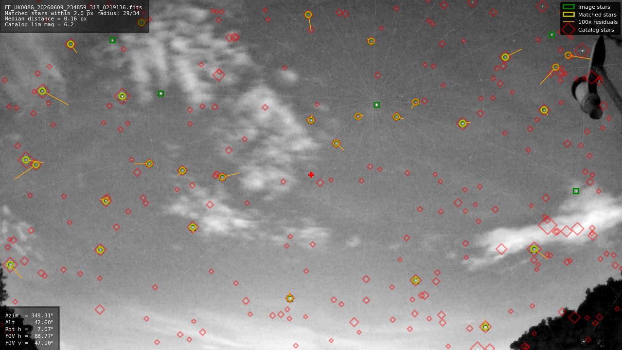 Astrometry report
