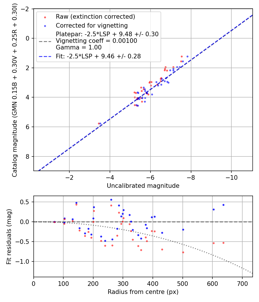 Photometry report