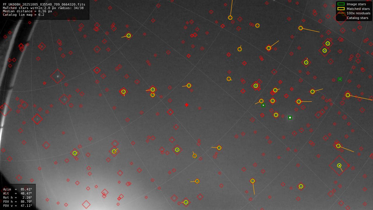 Astrometry report