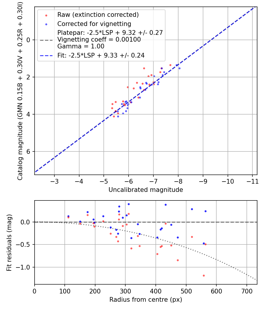 Photometry report