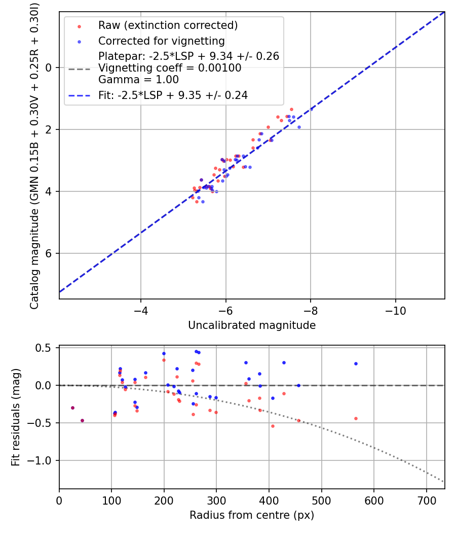 Photometry report