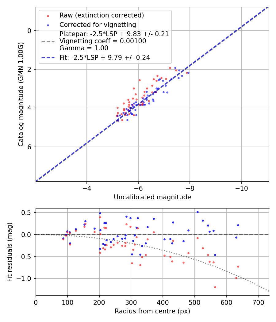 Photometry report