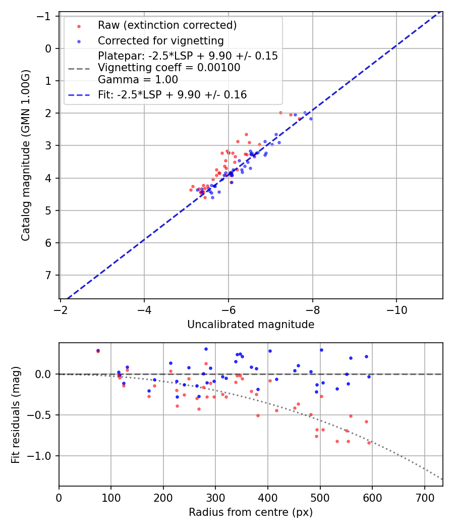Photometry report