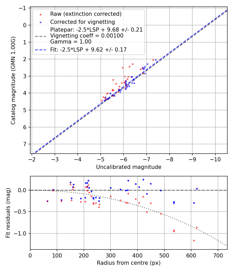 Photometry report