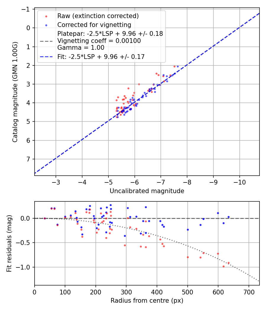 Photometry report