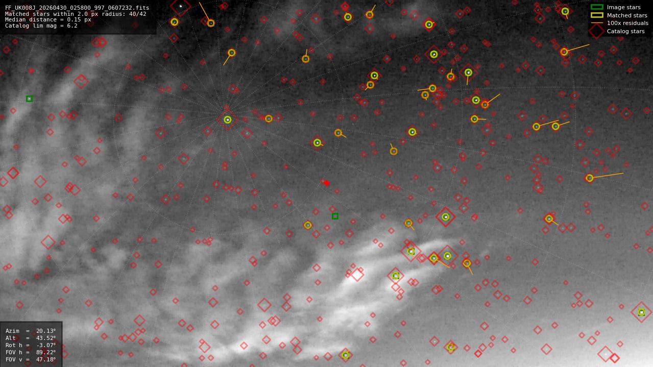 Astrometry report