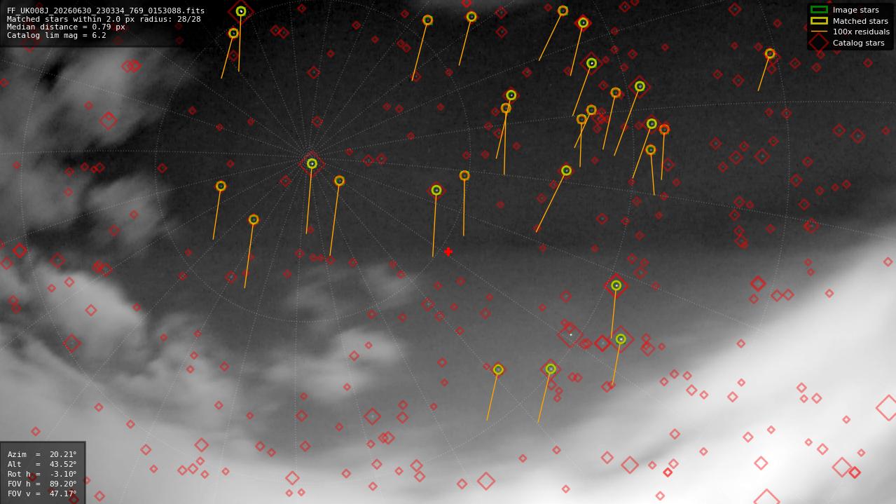Astrometry report